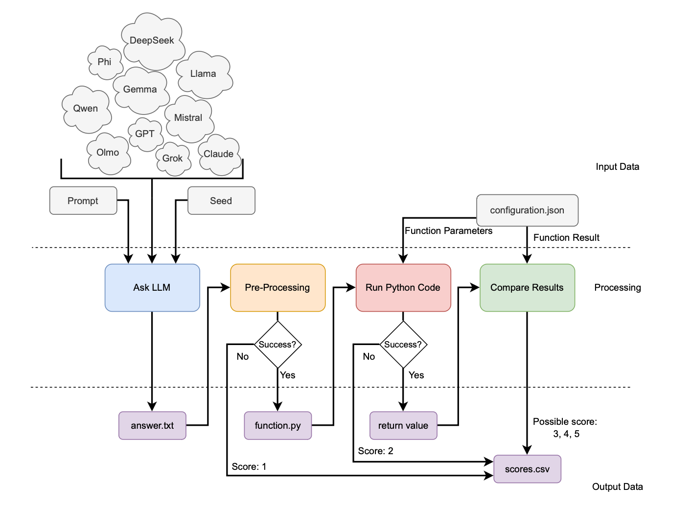 When 17 Top AI Models Tried to Write Scientific Code, Only One Aced the Test